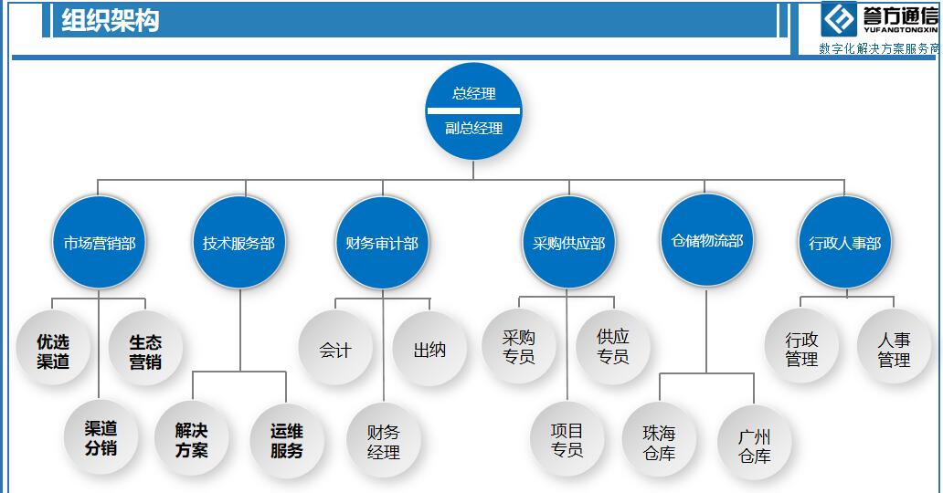 廣東譽方通信科技